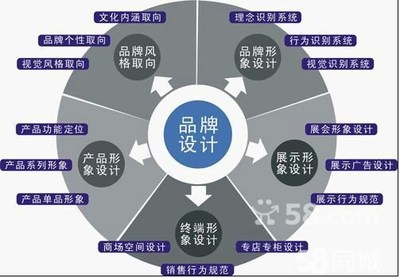 品牌策劃與設計 深圳品牌建設的核心驅動力